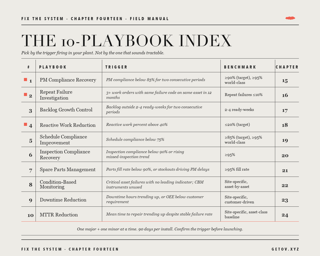 The 10-Playbook Index figure from Fix the System.