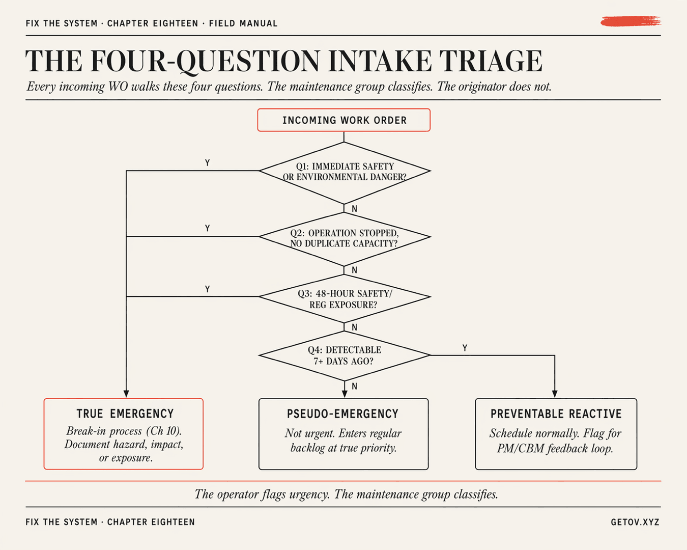 Incoming work triage flow figure from Fix the System.