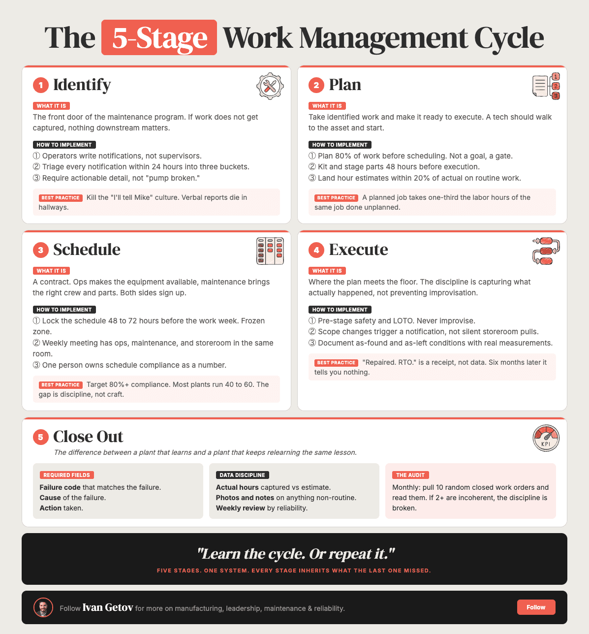 The 5-Stage Work Management Cycle