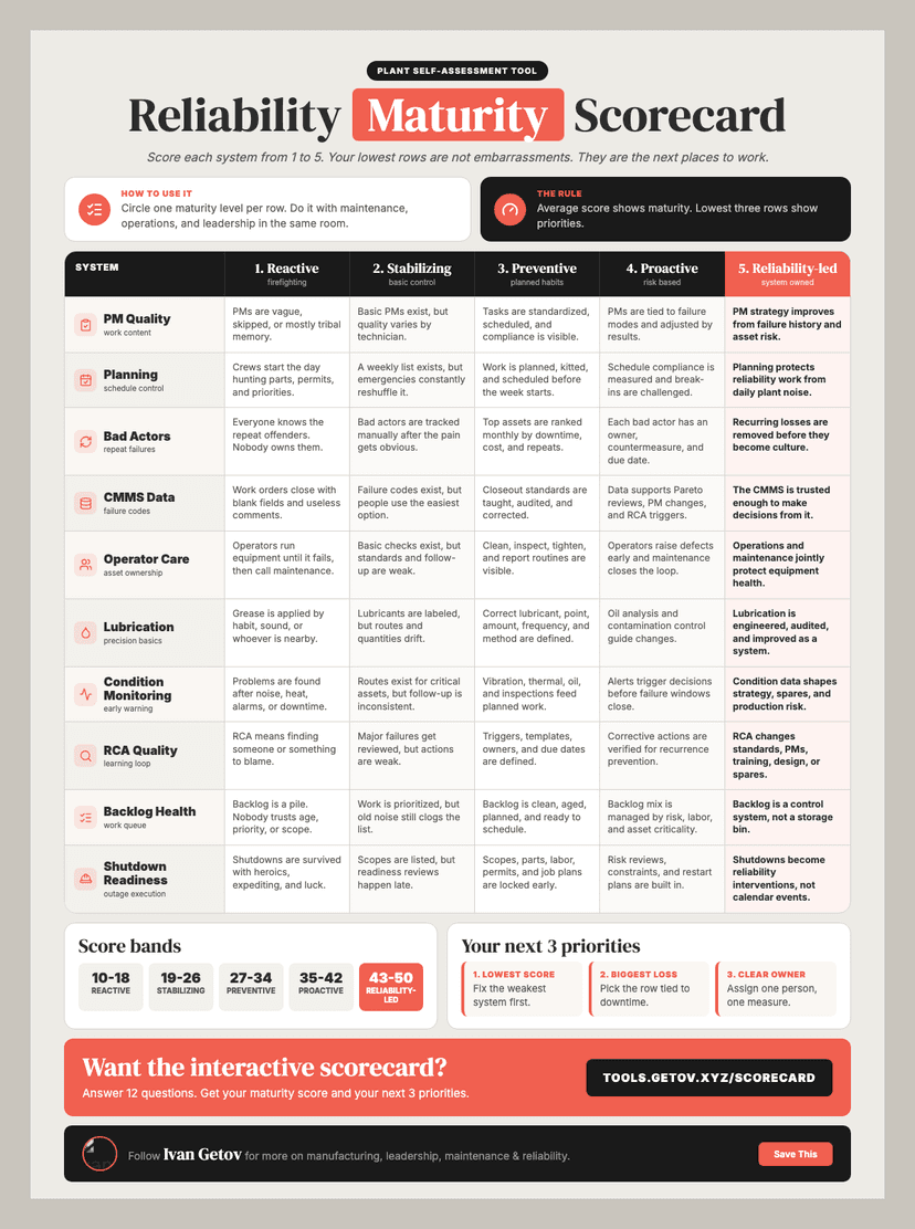 Reliability Maturity Scorecard