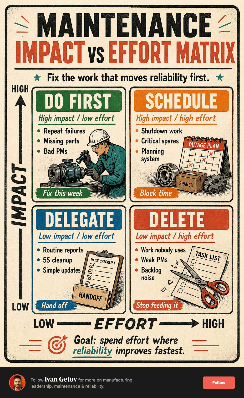 Maintenance Impact vs Effort Matrix