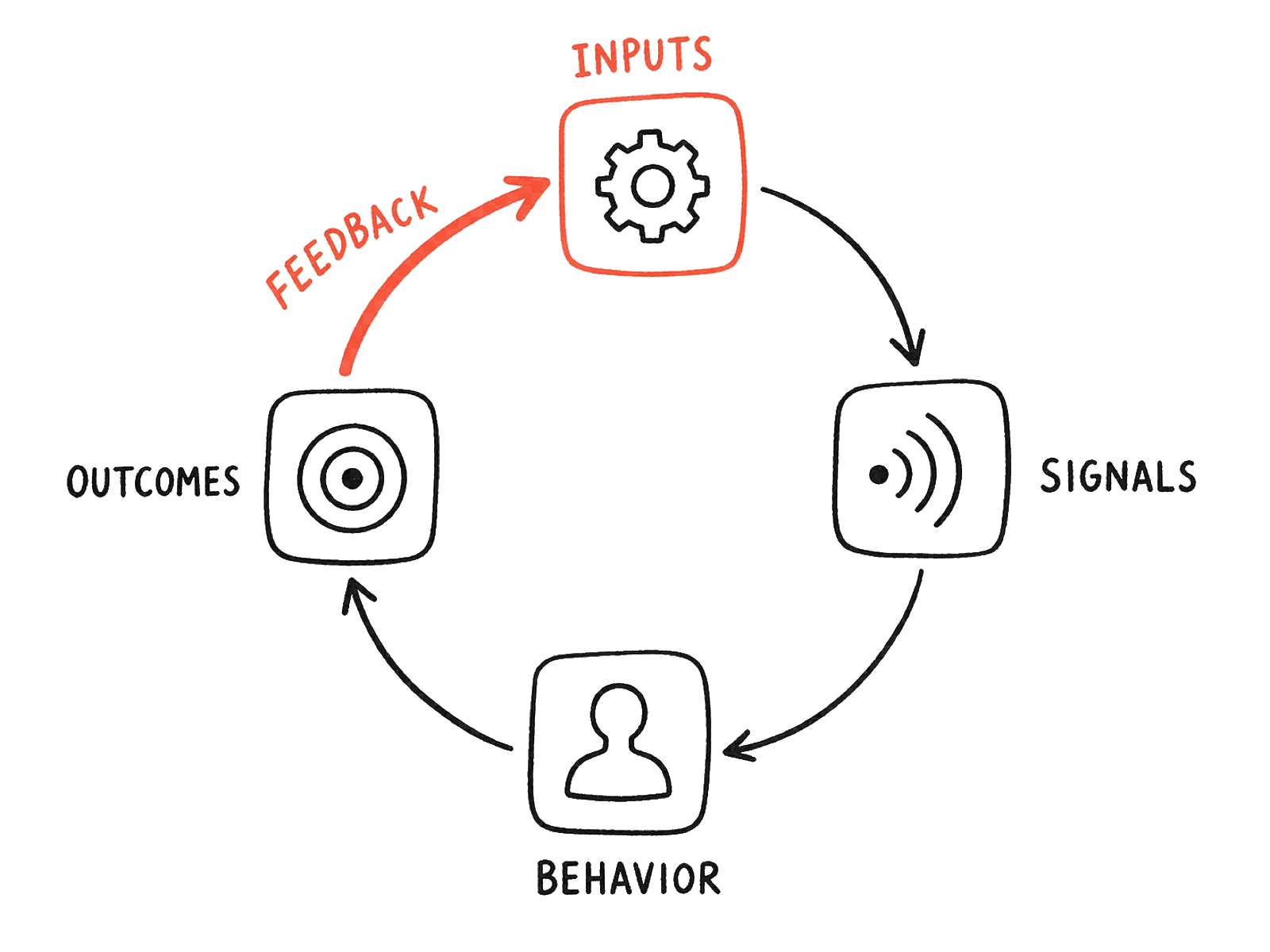 The Leadership Loop diagram
